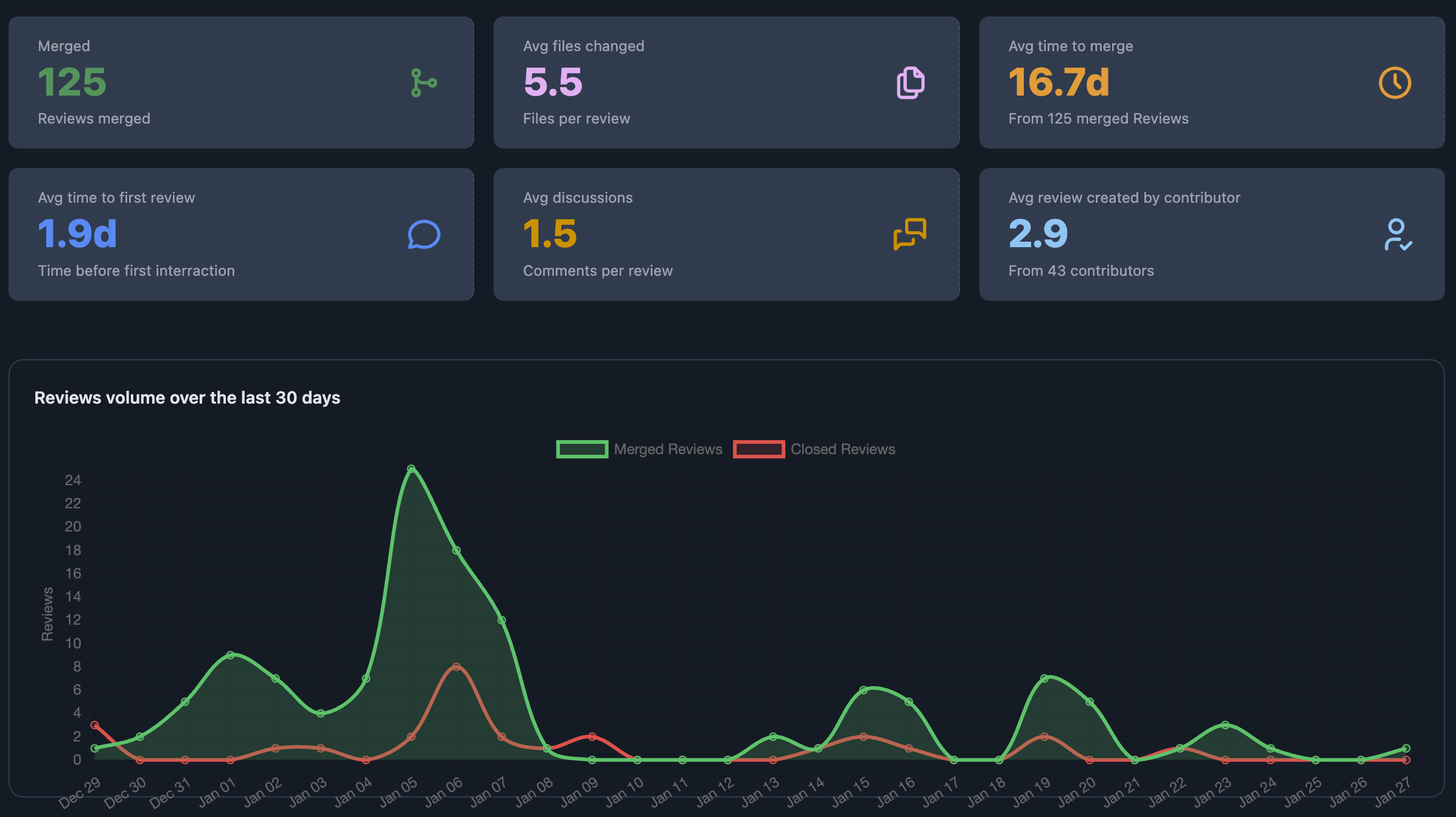 Bellugo review insights and metrics