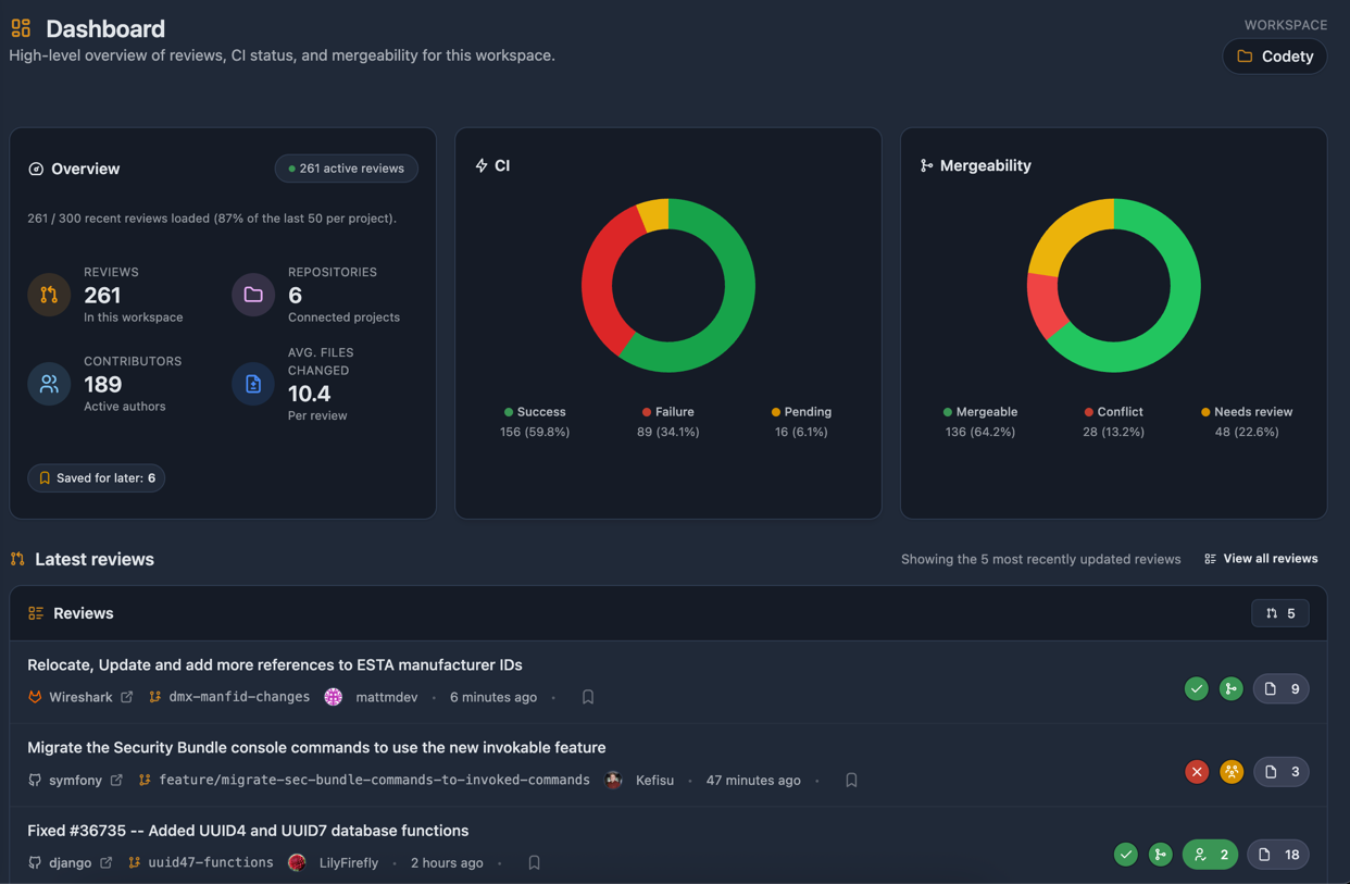 Bellugo workspace dashboard overview